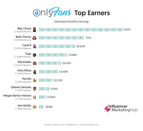 onlyfans most popular|40 Surprising OnlyFans Statistics 2024 (Top Earners)